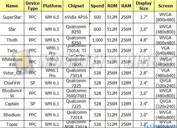 HTC 2009产品规格泄露 将采用NVIDIA芯片