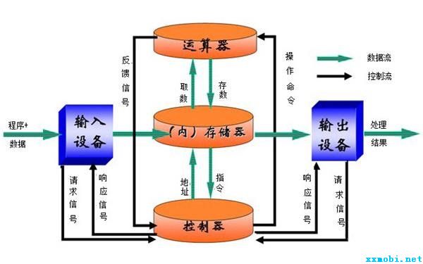 科普:内存和存储的区别